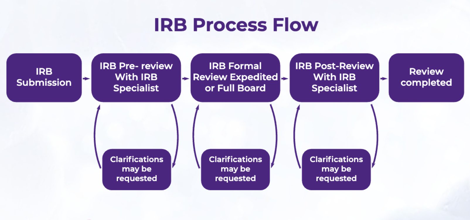 Figure 2. An overview of the submission review process conducted by an Institutional Review Board (IRB). 