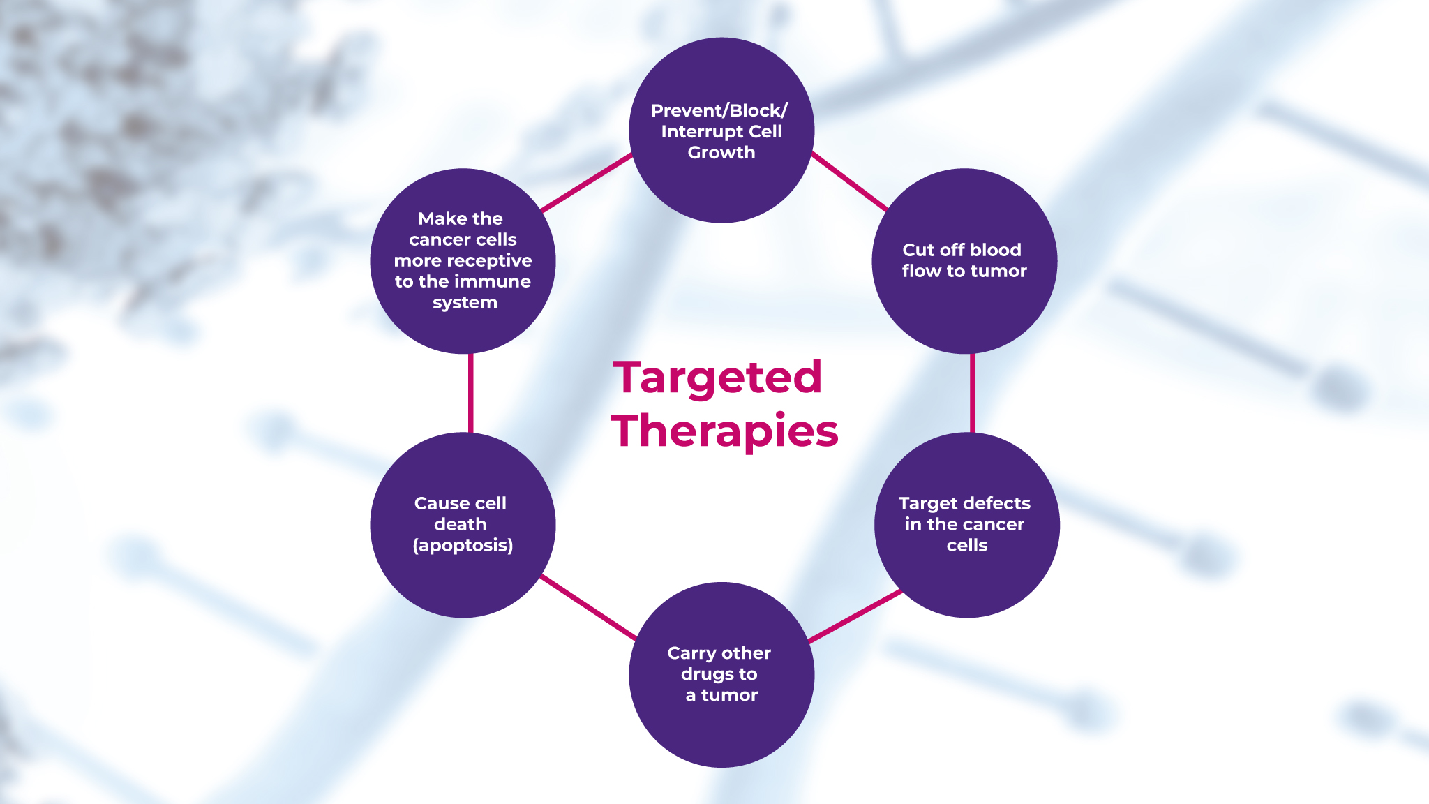 Figure 1. How targeted therapies are utilized in cancer treatment to slow the growth of tumors.